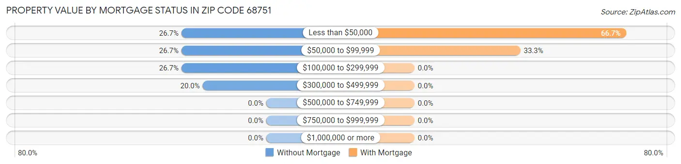 Property Value by Mortgage Status in Zip Code 68751