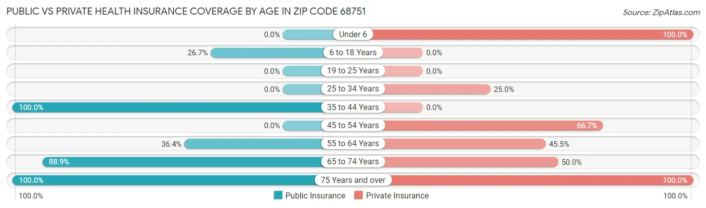 Public vs Private Health Insurance Coverage by Age in Zip Code 68751