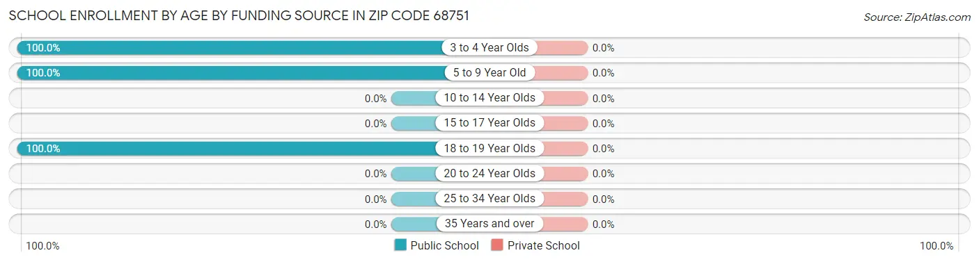 School Enrollment by Age by Funding Source in Zip Code 68751