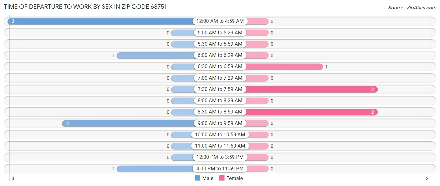 Time of Departure to Work by Sex in Zip Code 68751