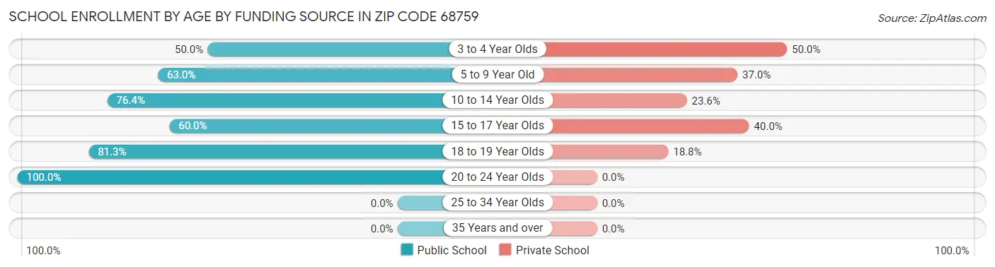 School Enrollment by Age by Funding Source in Zip Code 68759