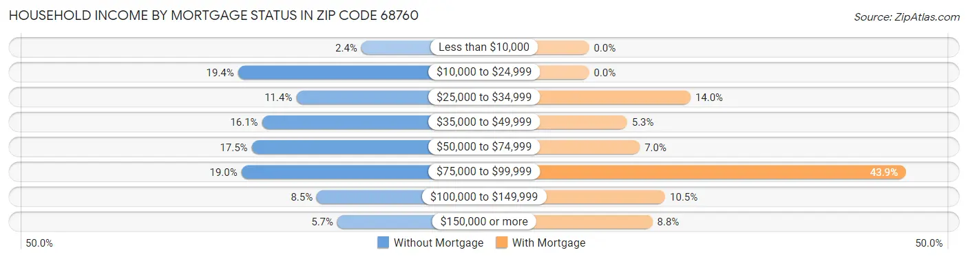 Household Income by Mortgage Status in Zip Code 68760