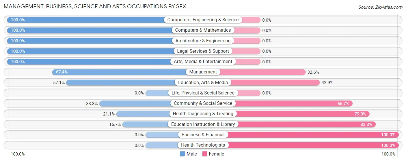 Management, Business, Science and Arts Occupations by Sex in Zip Code 68760