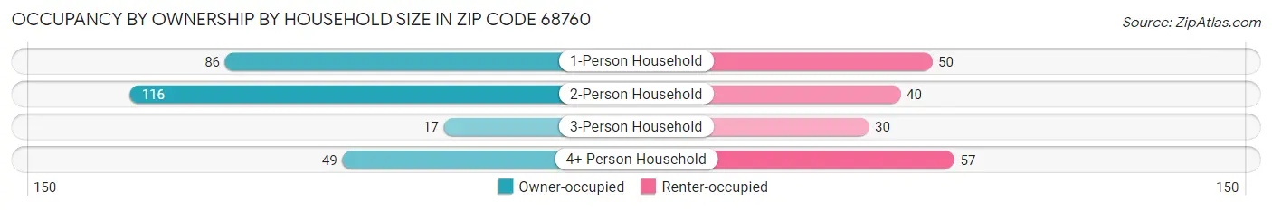 Occupancy by Ownership by Household Size in Zip Code 68760