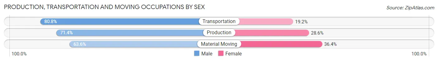 Production, Transportation and Moving Occupations by Sex in Zip Code 68760