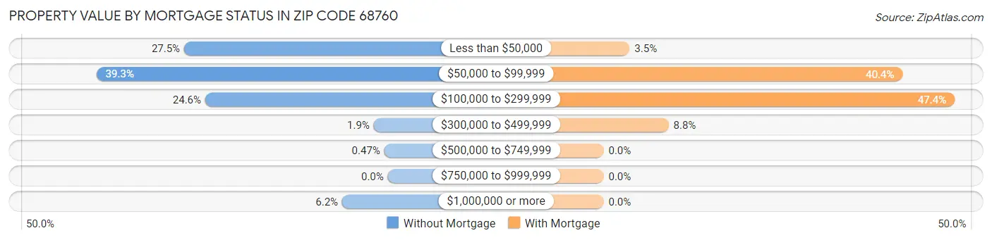 Property Value by Mortgage Status in Zip Code 68760