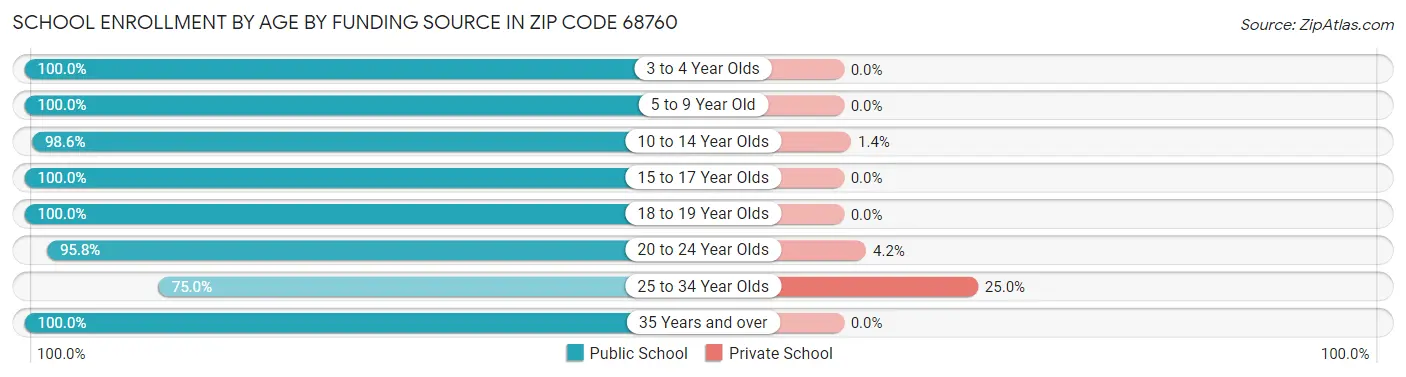 School Enrollment by Age by Funding Source in Zip Code 68760