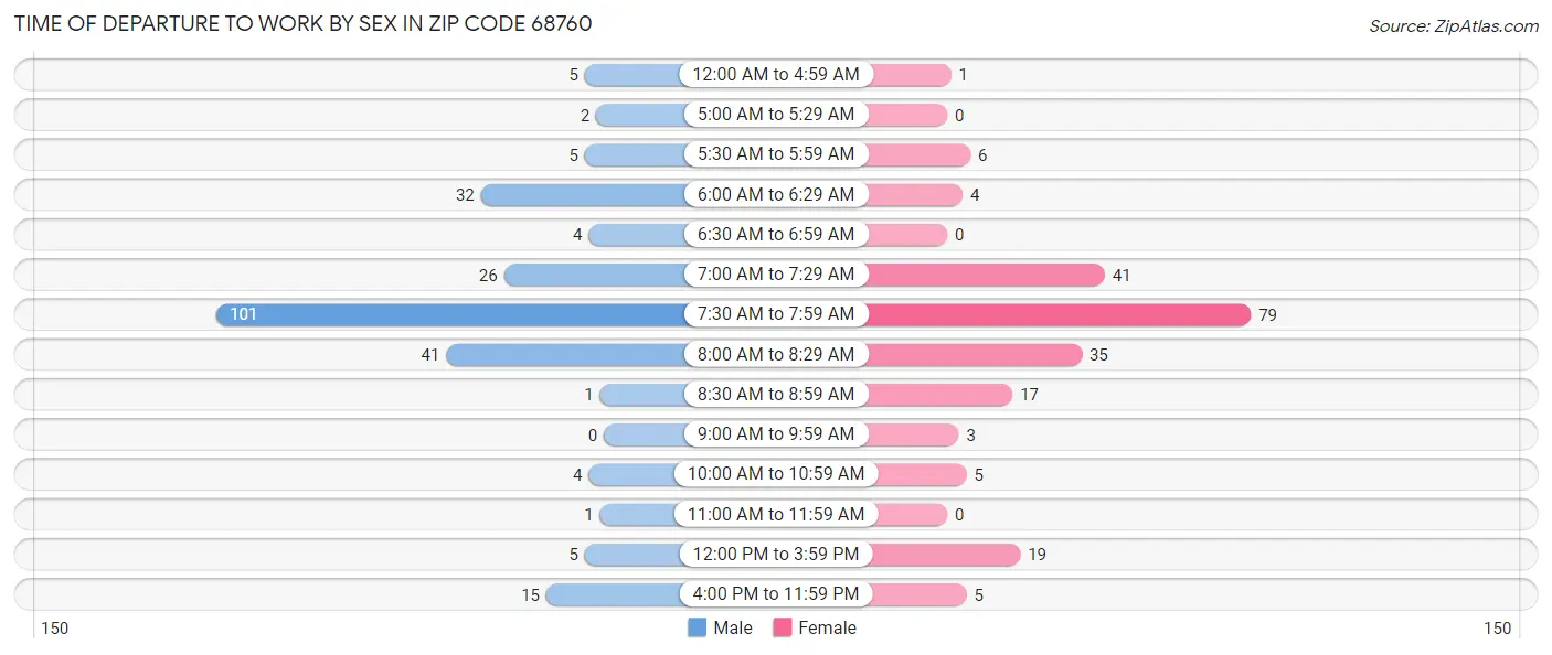 Time of Departure to Work by Sex in Zip Code 68760