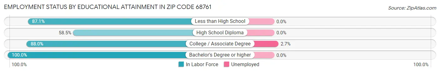 Employment Status by Educational Attainment in Zip Code 68761