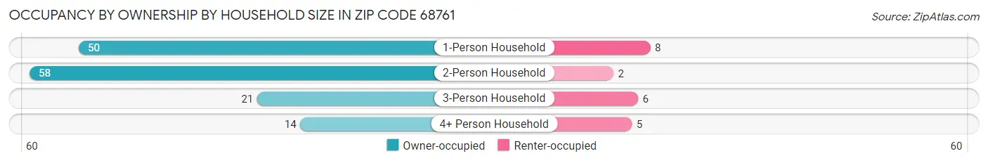 Occupancy by Ownership by Household Size in Zip Code 68761