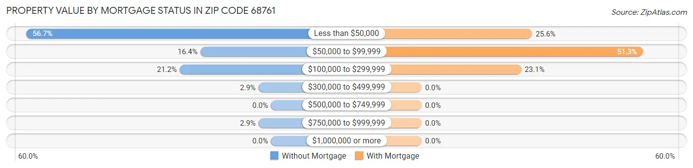 Property Value by Mortgage Status in Zip Code 68761