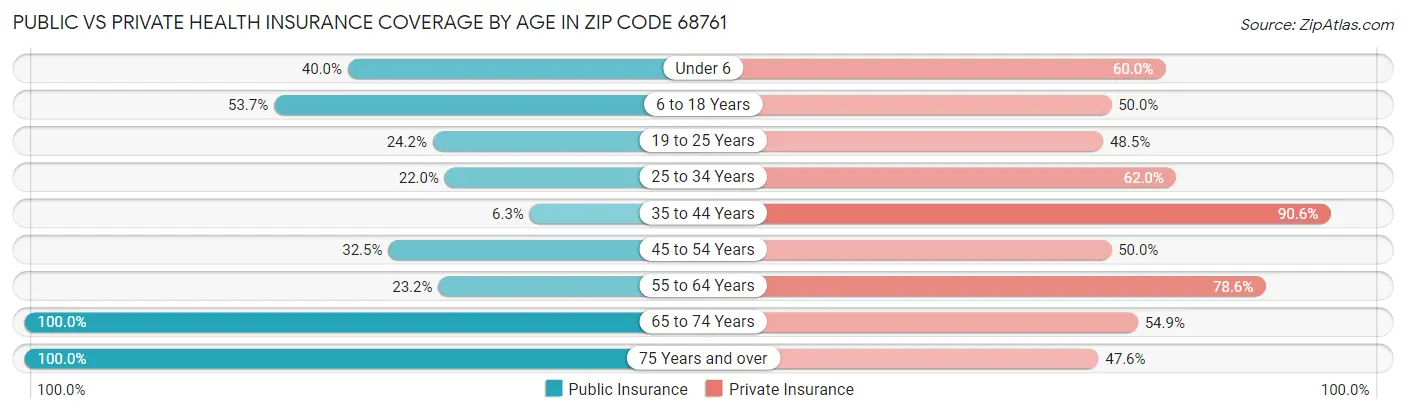 Public vs Private Health Insurance Coverage by Age in Zip Code 68761