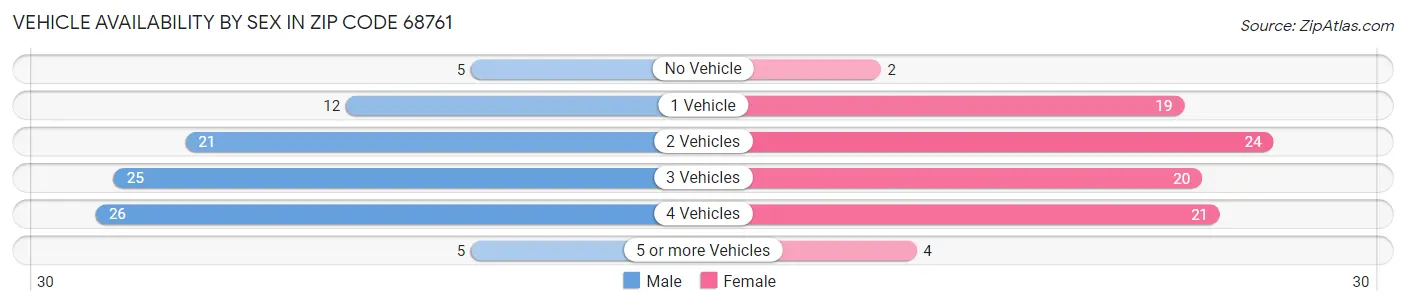Vehicle Availability by Sex in Zip Code 68761