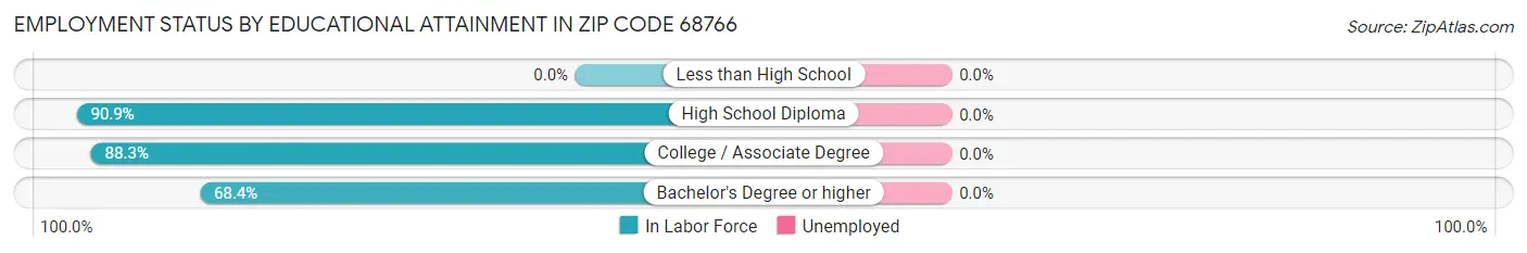 Employment Status by Educational Attainment in Zip Code 68766