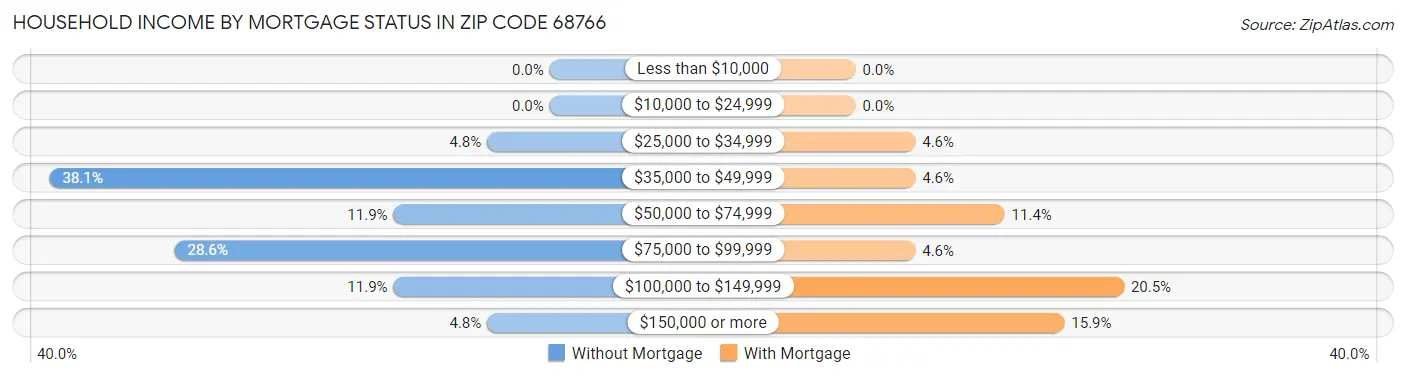 Household Income by Mortgage Status in Zip Code 68766