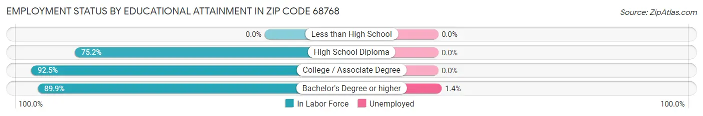 Employment Status by Educational Attainment in Zip Code 68768