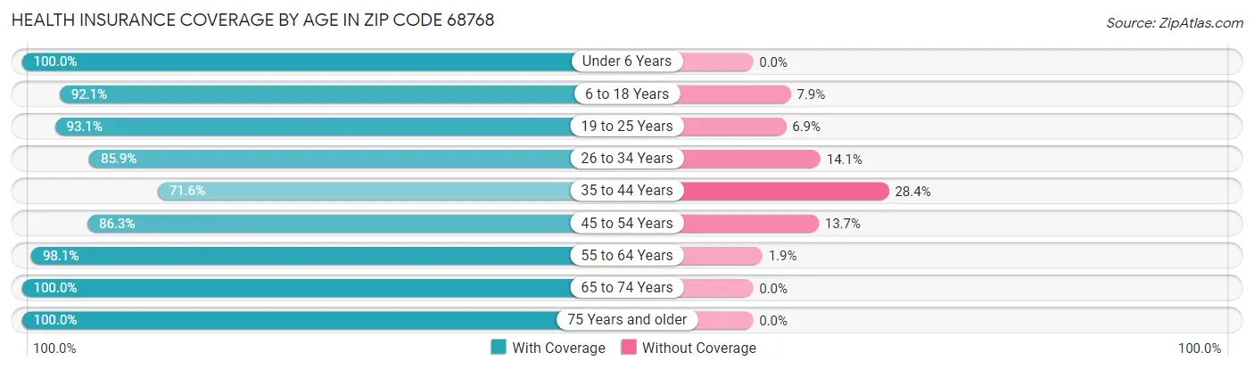 Health Insurance Coverage by Age in Zip Code 68768