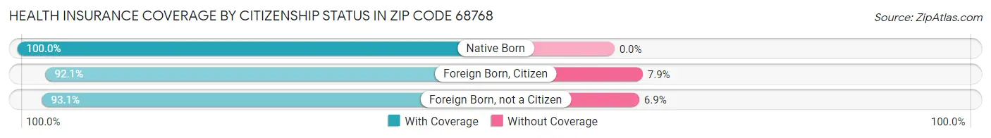 Health Insurance Coverage by Citizenship Status in Zip Code 68768