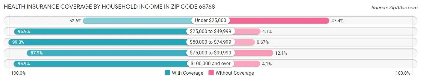 Health Insurance Coverage by Household Income in Zip Code 68768