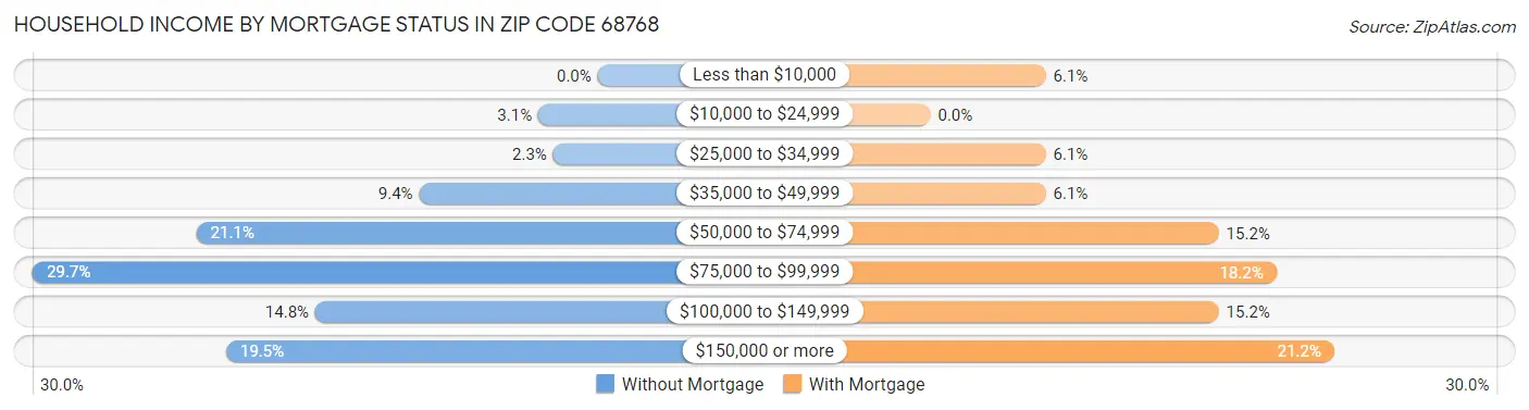 Household Income by Mortgage Status in Zip Code 68768