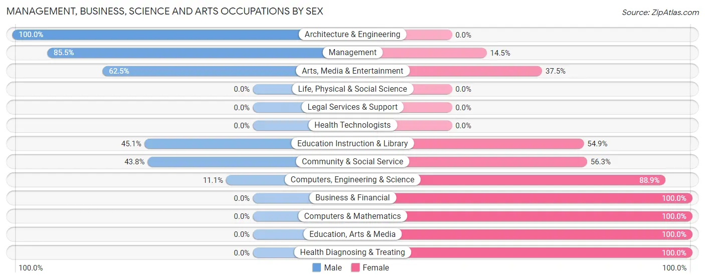 Management, Business, Science and Arts Occupations by Sex in Zip Code 68768