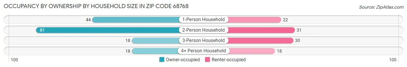 Occupancy by Ownership by Household Size in Zip Code 68768