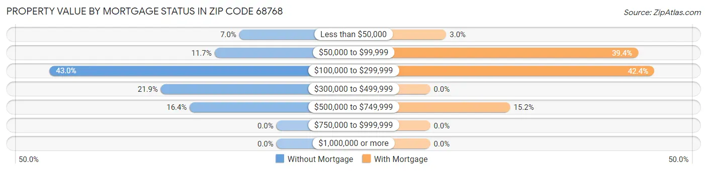 Property Value by Mortgage Status in Zip Code 68768