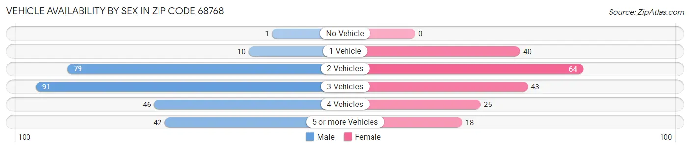 Vehicle Availability by Sex in Zip Code 68768