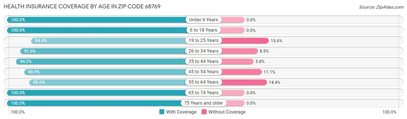 Health Insurance Coverage by Age in Zip Code 68769