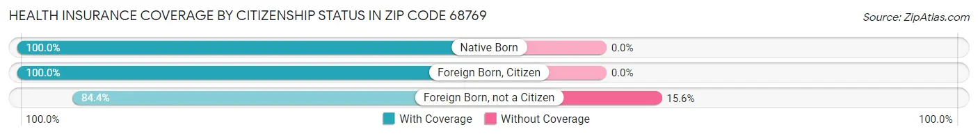 Health Insurance Coverage by Citizenship Status in Zip Code 68769