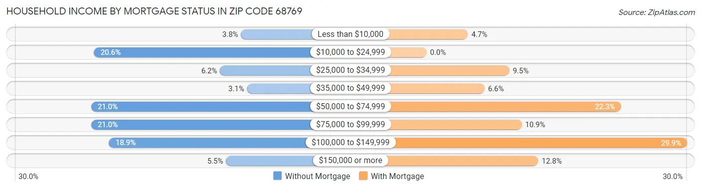 Household Income by Mortgage Status in Zip Code 68769