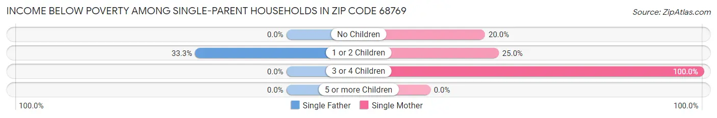 Income Below Poverty Among Single-Parent Households in Zip Code 68769