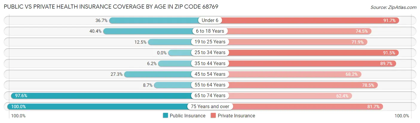 Public vs Private Health Insurance Coverage by Age in Zip Code 68769