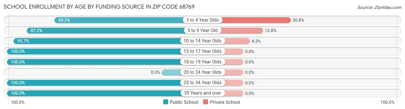 School Enrollment by Age by Funding Source in Zip Code 68769