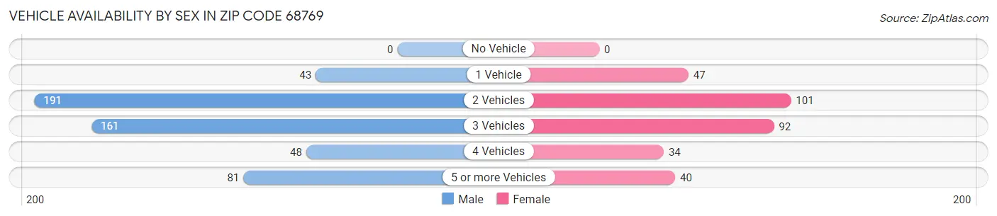 Vehicle Availability by Sex in Zip Code 68769