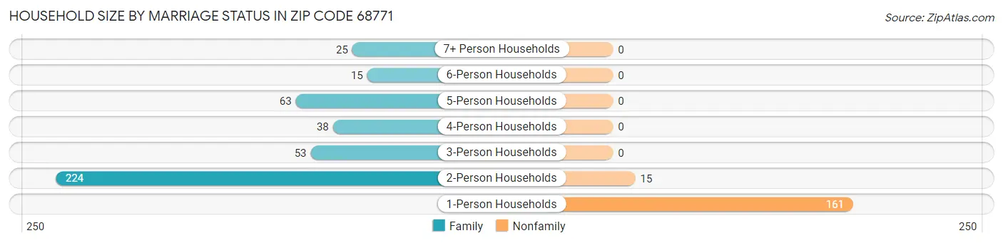 Household Size by Marriage Status in Zip Code 68771