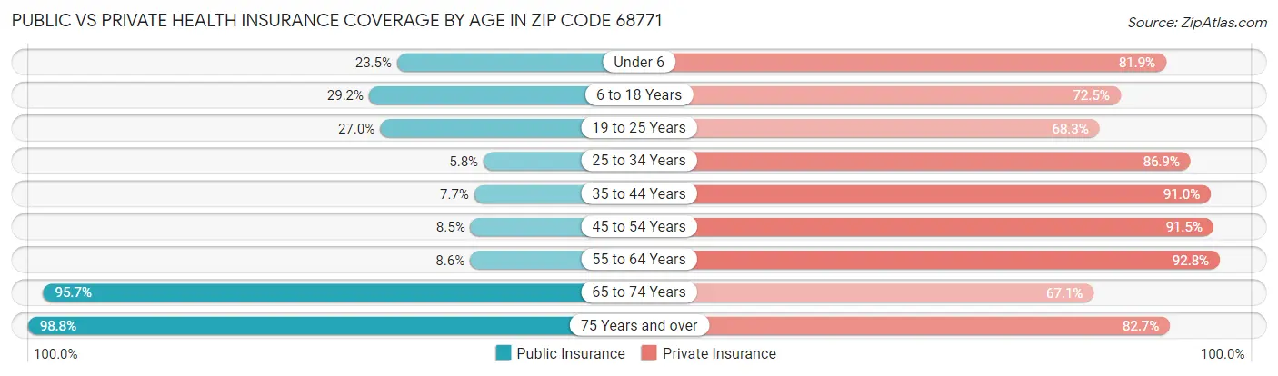 Public vs Private Health Insurance Coverage by Age in Zip Code 68771