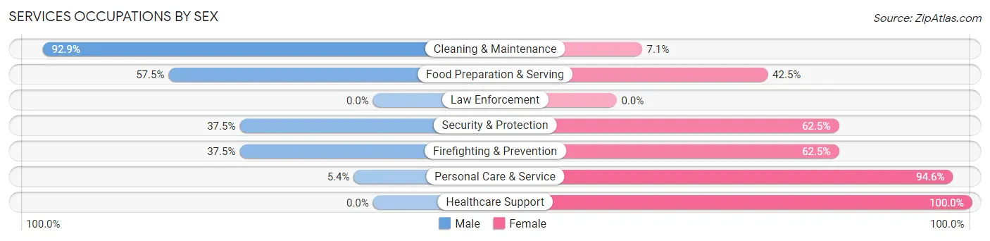 Services Occupations by Sex in Zip Code 68771