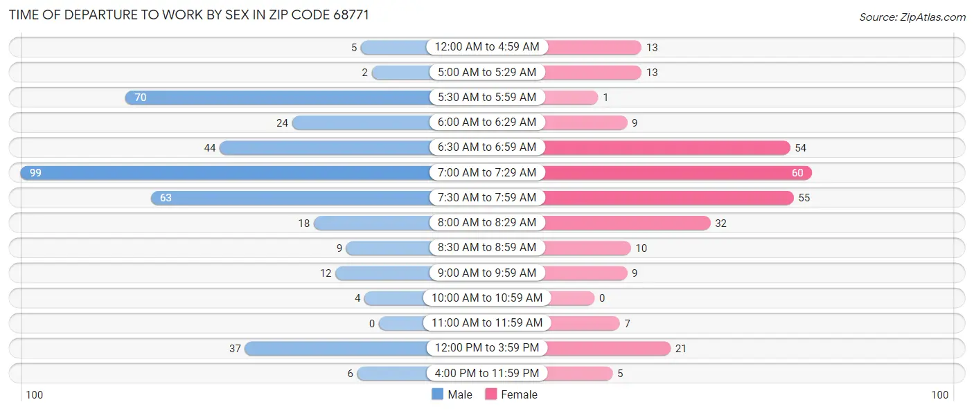 Time of Departure to Work by Sex in Zip Code 68771