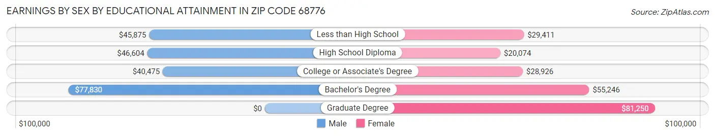 Earnings by Sex by Educational Attainment in Zip Code 68776