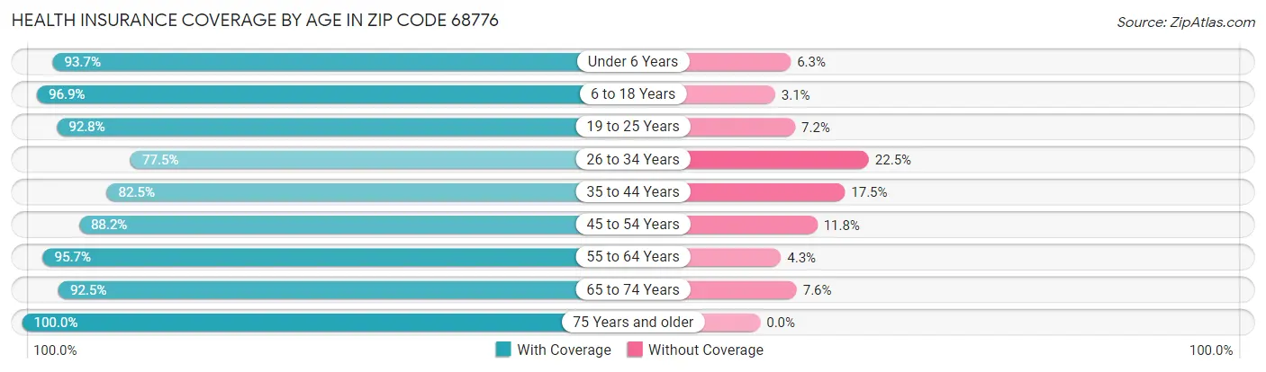 Health Insurance Coverage by Age in Zip Code 68776