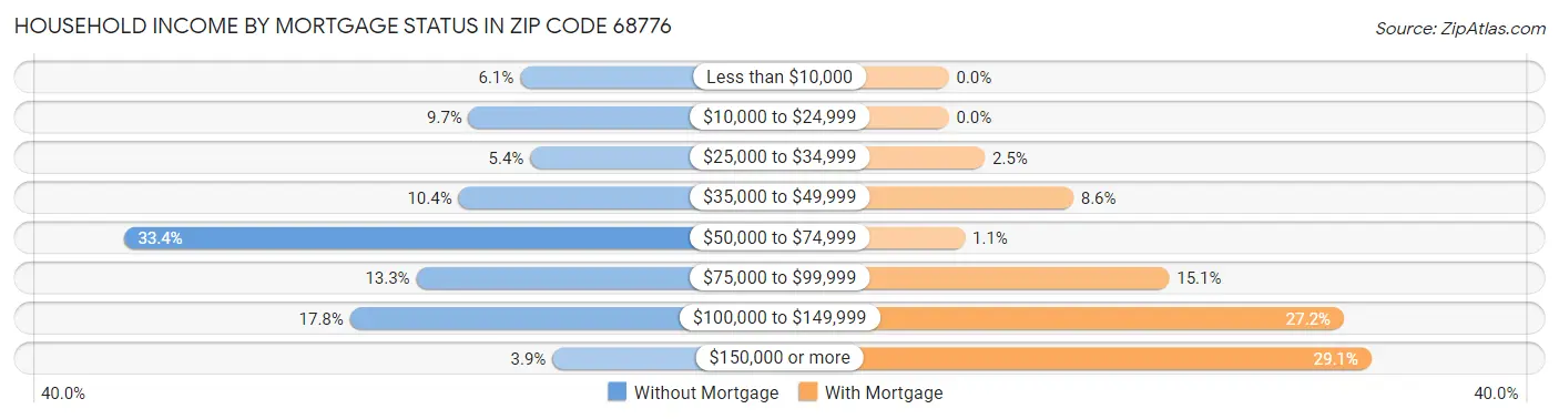 Household Income by Mortgage Status in Zip Code 68776