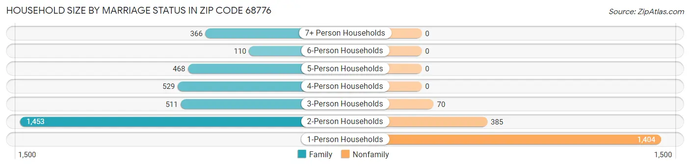 Household Size by Marriage Status in Zip Code 68776
