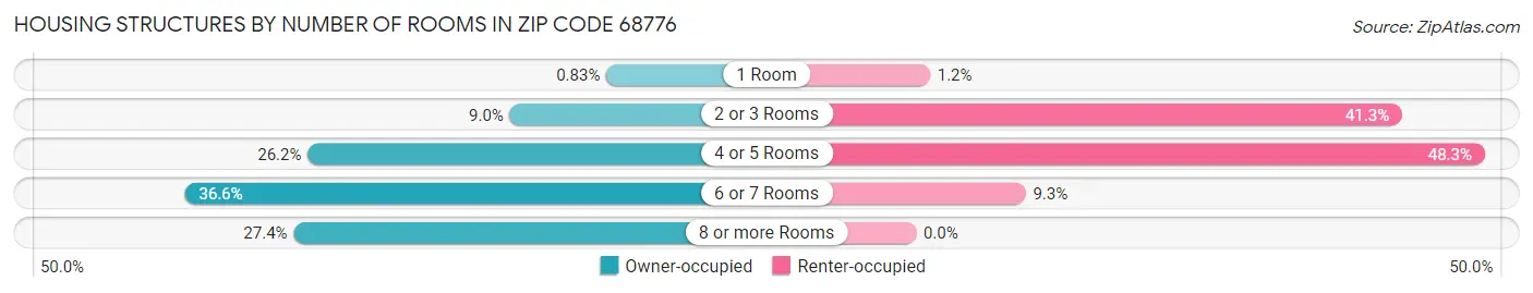 Housing Structures by Number of Rooms in Zip Code 68776
