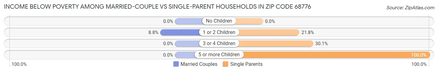 Income Below Poverty Among Married-Couple vs Single-Parent Households in Zip Code 68776