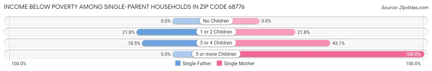 Income Below Poverty Among Single-Parent Households in Zip Code 68776