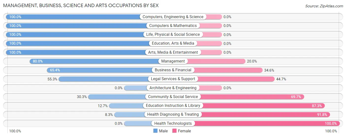 Management, Business, Science and Arts Occupations by Sex in Zip Code 68776
