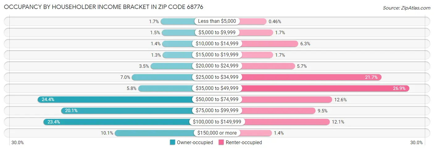 Occupancy by Householder Income Bracket in Zip Code 68776