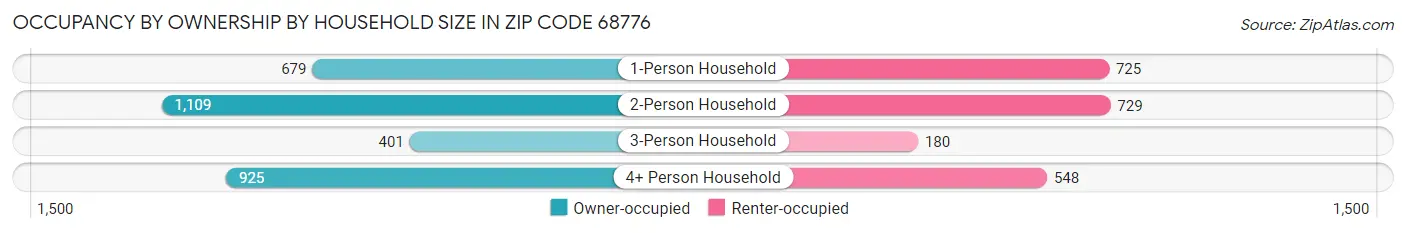 Occupancy by Ownership by Household Size in Zip Code 68776