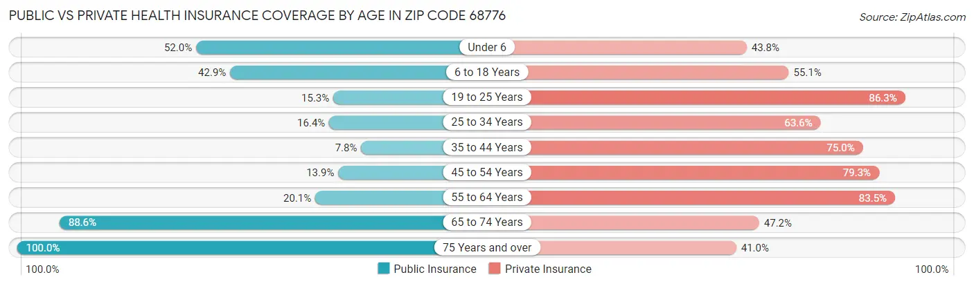 Public vs Private Health Insurance Coverage by Age in Zip Code 68776
